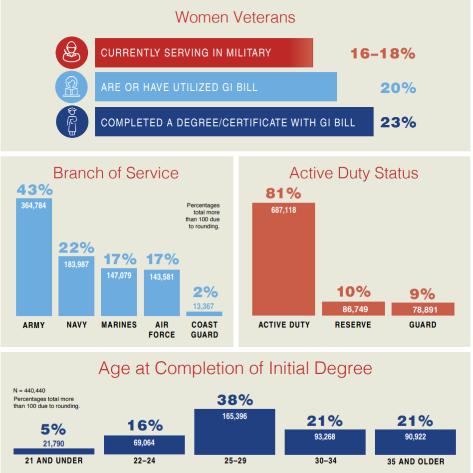 women vets