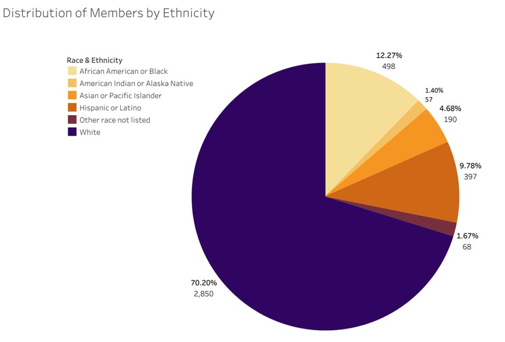 Pie chart showing AACRAO member distribution by ethnicity: White 70.20% (2,850); African American or Black 12.27% (498); Asian or Pacific Islander 9.78% (397); Hispanic or Latino 4.68% (190); American Indian or Alaska Native 1.40% (57); Other race not listed 1.67% (68)