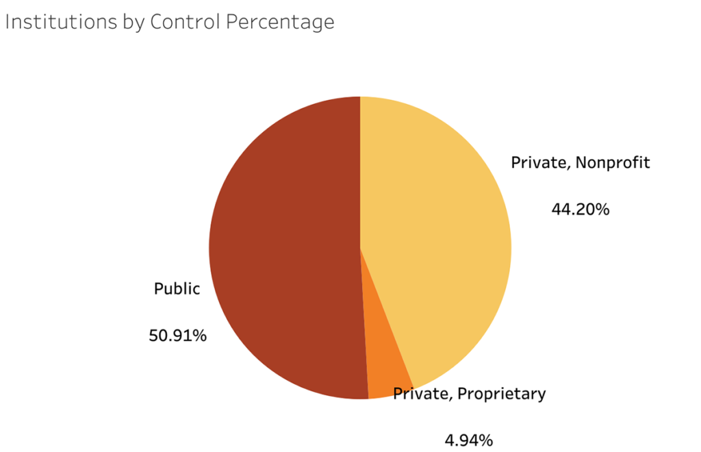 Institutions by control percentage: Private nonprofit 44.20%, Public 50.91%, Private proprietary 4.94%
